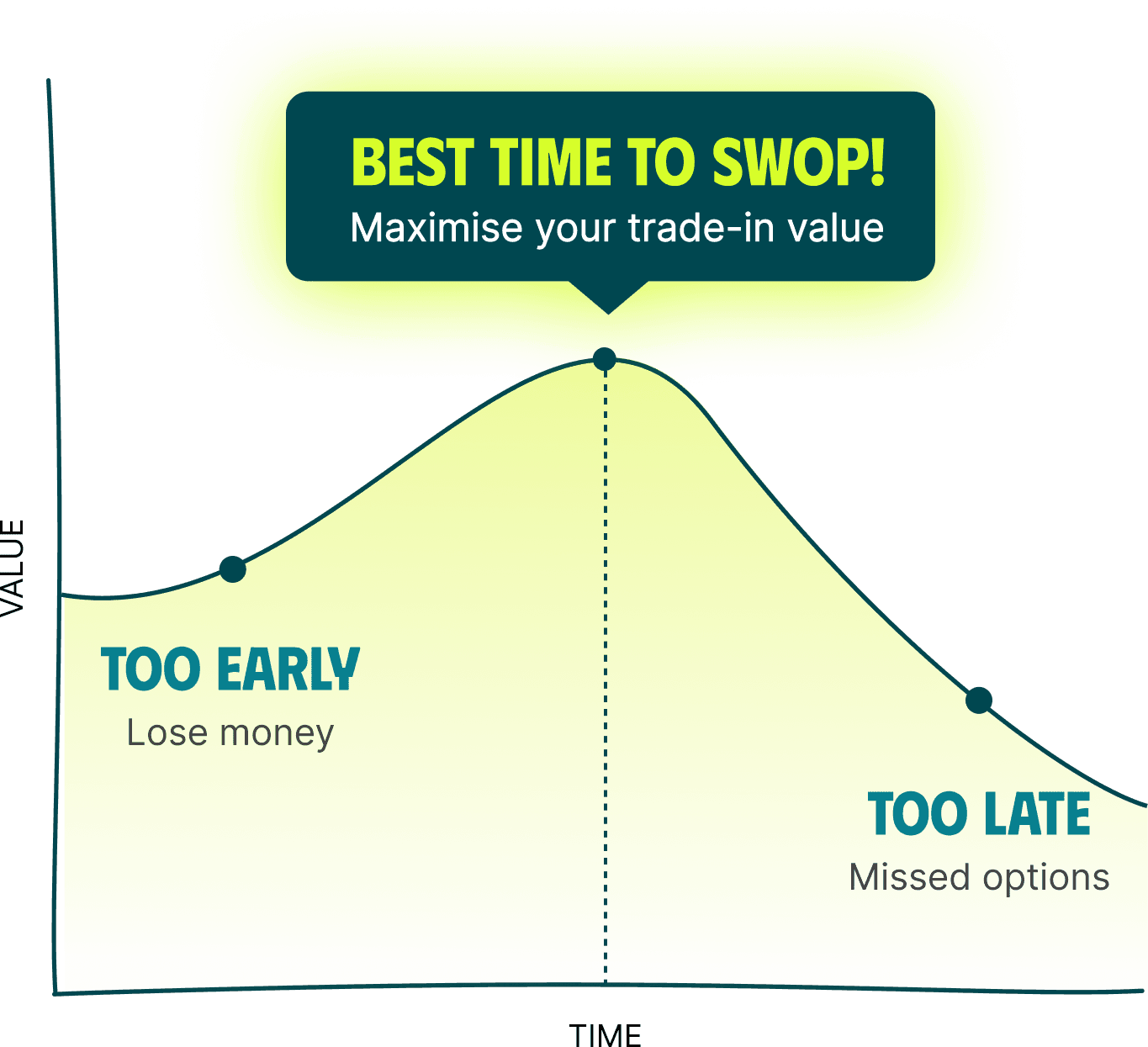 swoppa dashboard shown on an iphone