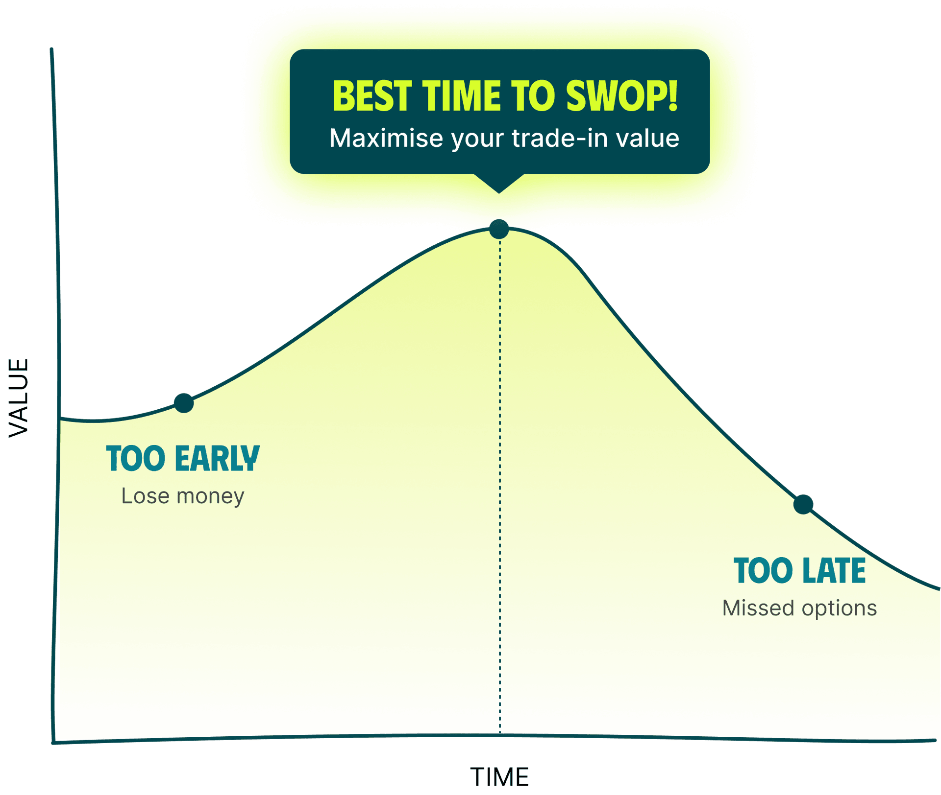 swoppa dashboard shown on an iphone